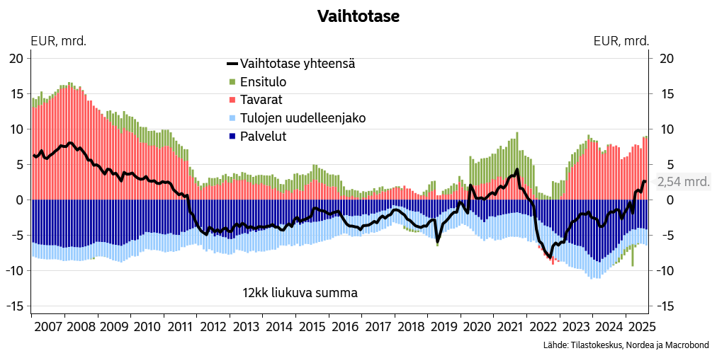 Suomen vaihtotase tukevasti plussalla, etenkin tavaroissa isoa ylijäämää. Kilpailukyky näyttäisi olevan kunnossa tämän mittarin perusteella.