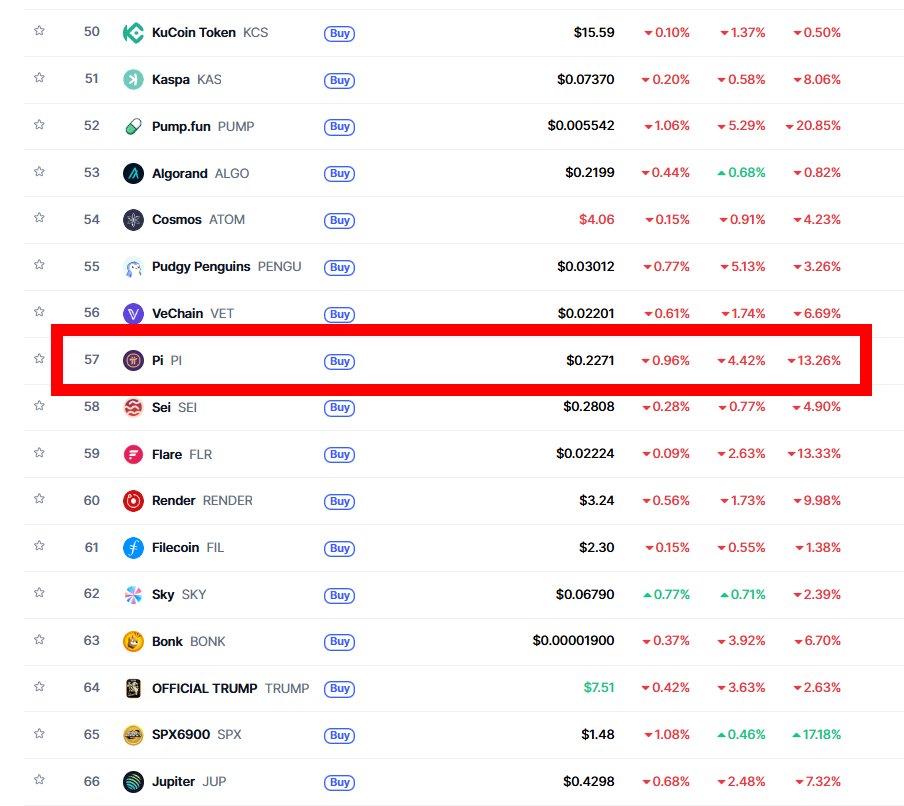 Koreanteacher1's tweet image. Pi&apos;s current market cap ranking--

#Pi #PiNetwork #Picoin #파이 #파이코인