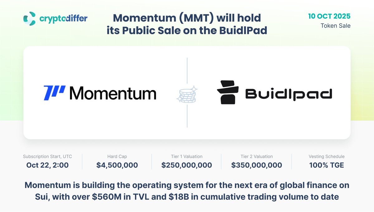 CryptoDiffer's tweet image. ❗️@MMTFinance $MMT will hold its Public Sale on the BuidlPad

The #MMT Public Sale on #BuidlPad will follow a Two-Tier Structure. Both Tiers will have a 100% TGE Unlock Schedule. #Momentum is the core liquidity engine of the #Sui #blockchain.

👉 x.com/buidlpad/statu…
