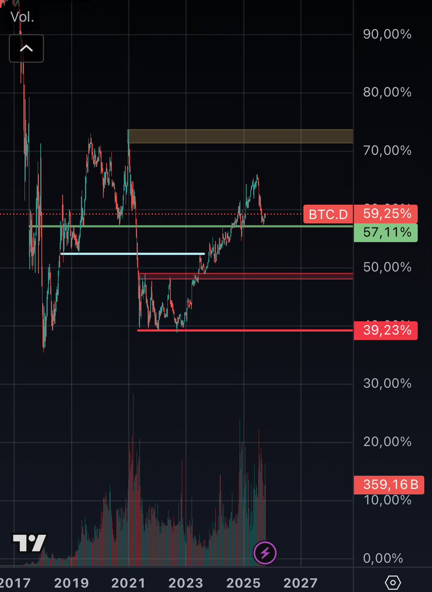 Are you really prepare if Bitcoin dominance pump hard??
2021 vibes??
