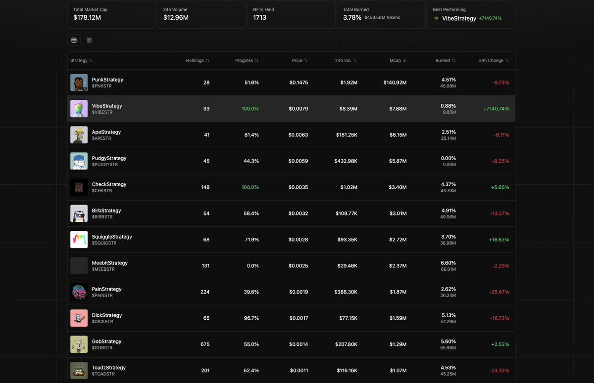 breadstackr's tweet image. Now a total 1713 non fungible tokens locked away in their @token_works NFTstrategy™ jails, awaiting their release to keep spinning the perpetual flywheel of a flywheel of a flywheel 🤌
$PNKSTR 🎯 = HIGHER
$VIBESTR 🎯 = HIGHER
$APESTR 🎯 = HIGHER
$PUDGYSTR 🎯 = HIGHER
$CHKSTR 🎯…