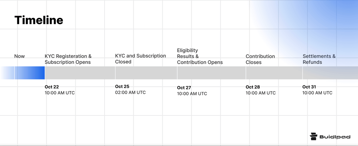 buidlpad's tweet photo. @MMTFinance 5/ The $MMT Community Offering Stages:

🔹 KYC &amp; Subscription:
Oct 22 at 10 AM UTC  to Oct 25 at 2 AM UTC

🔹Contribution Window:
Oct 27 at 10 AM UTC  to Oct 28 at 10 AM UTC

🔹Settlement &amp; Refunds:
Completed by Oct 31, 10 AM UTC https://t.co/iNbpvr0LFQ