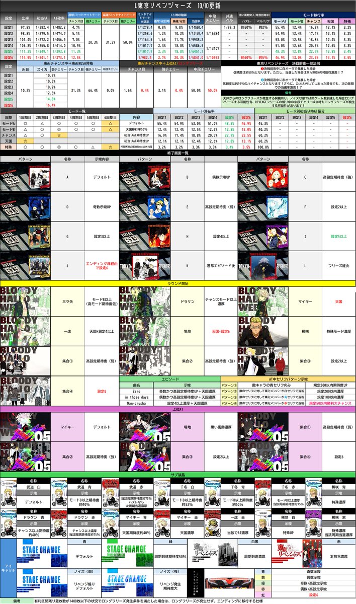 L東京リベンジャーズ 一部設定差更新】 💡東卍チャンスからRUSH昇格の