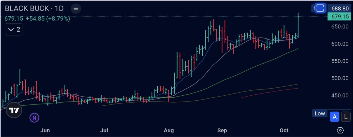 Initiated a test position in #BLACKBUCK yesterday. Always start small coming from all cash and let the market guide you whether to increase the exposure or not. #RiskManagement #trading #StockMarketIndia