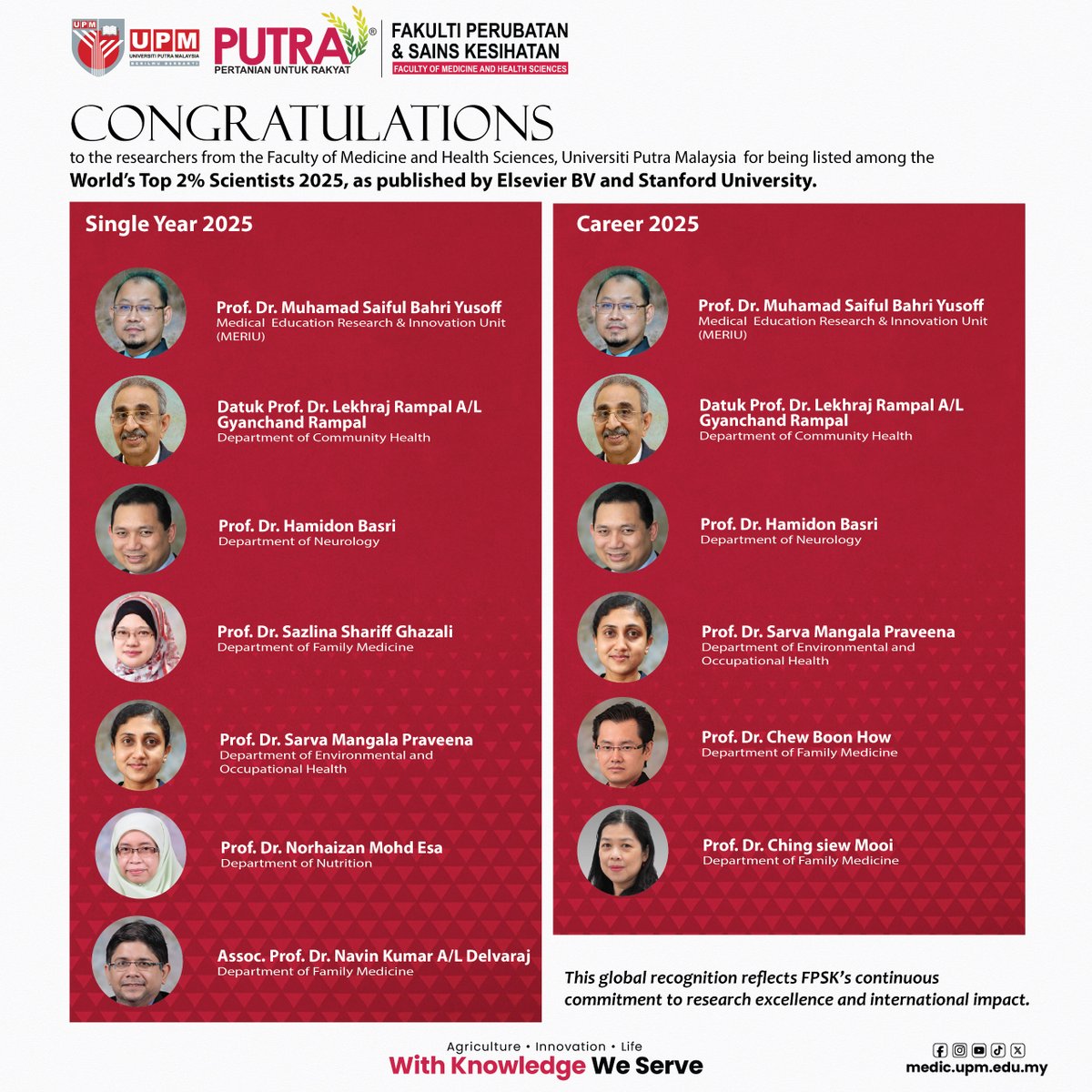 Warmest congratulations to all FMHS academicians who have been listed in '𝗪𝗼𝗿𝗹𝗱'𝘀 𝗧𝗼𝗽 𝟮% 𝗦𝗰𝗶𝗲𝗻𝘁𝗶𝘀𝘁 𝗶𝗻 𝟮𝟬𝟮𝟱' Citation Impact in Single Year &amp; Career 2025 by Elsevier BV and Stanford University:
#medicupm #fpskupm