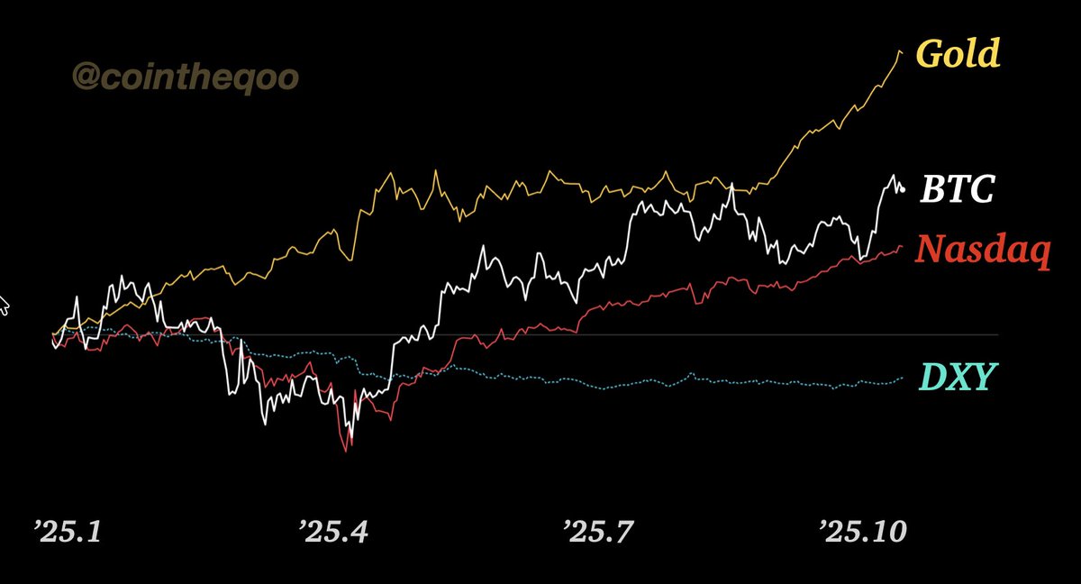 금과 주식, $BTC 모두 동반상승하는 진짜 이유 ㄷㄷ

역사적으로 올해 '25년은 기념비적인 해가 될듯. 금 시세는 사상 최촐 4,000달러를 돌파했고, 뉴욕 증시는 사상 최고치를 다시 경신했으며, BTC가격 마저 전고점을 다시 돌파함

원래 경기가 불안할수록 금 값이 오르고 낙관할수록 주가가 오르는데