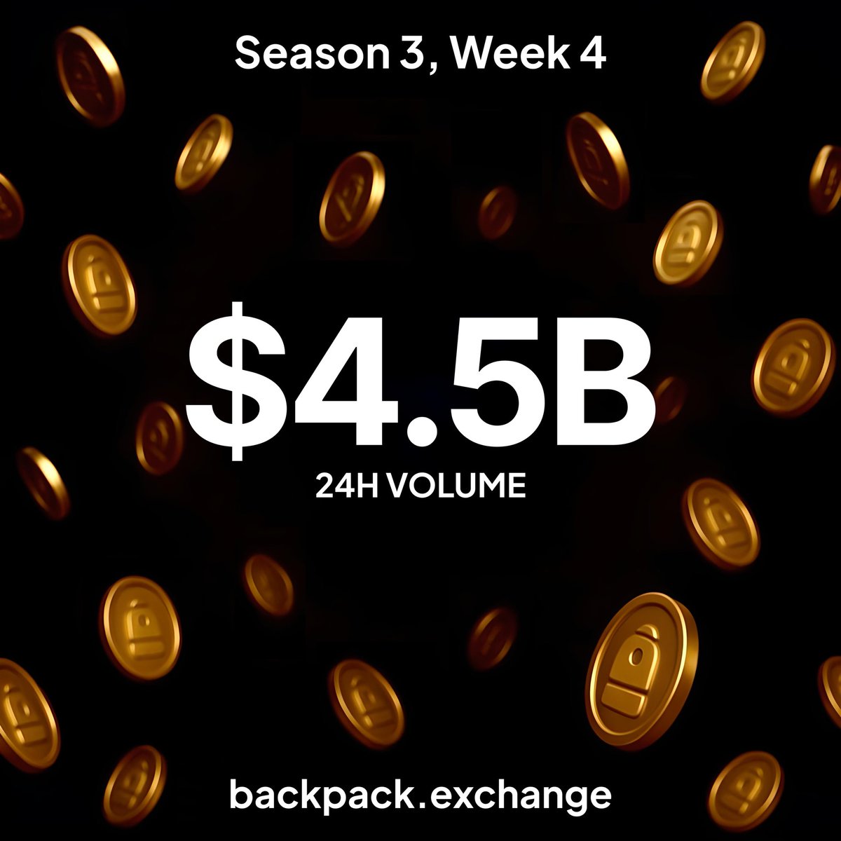 Backpack's tweet image. Season 3, Week 4 🎒
New All-Time Highs:
‣ $20.9B weekly volume
‣ $4.5B 24h volume
‣ $431M assets under custody
Show us your points 👇