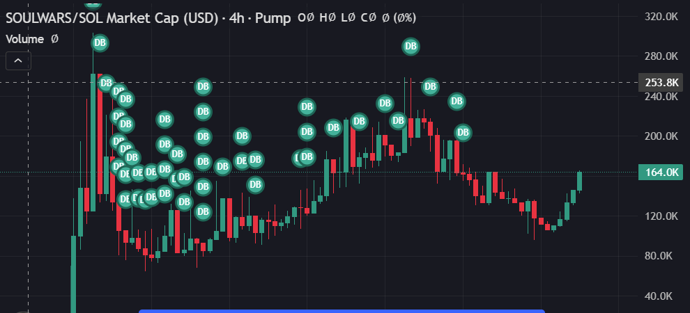 RedByteX's tweet photo. @SoulWarsRoyale So you are manipulating the chart by yourself to keep up the price. If you dont buy your own coin then price will kiss the dirt as nobody is buying your coin. https://t.co/5TBXtK4L4f