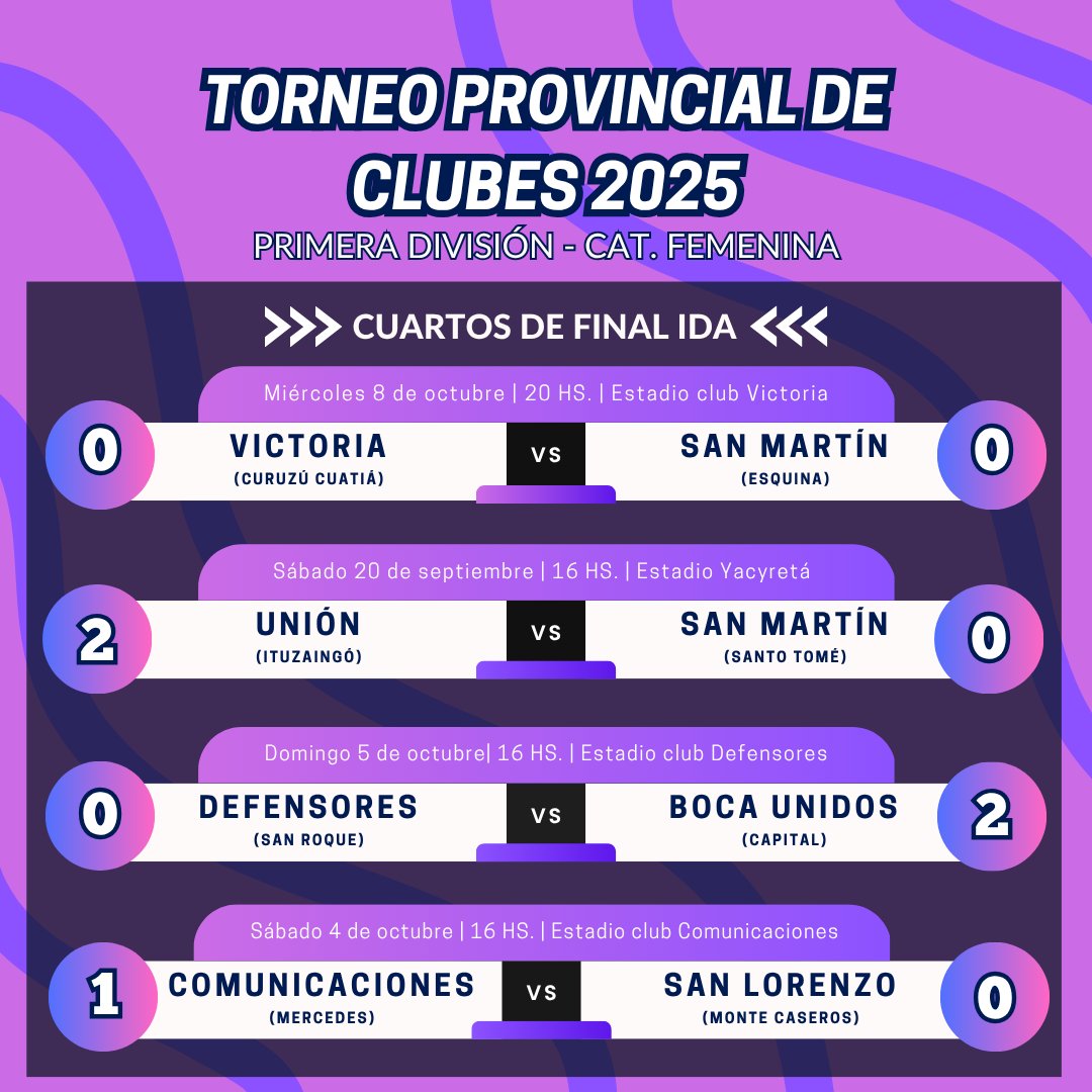 😎 Ayer se completaron los partidos de ida de los cuartos de final del Torneo Provincial de Clubes 🏆 de la categorías Primera División Femenina 👩🏽 y te dejamos los resultados ⚽️

👉🏾 El fin de semana se jugarán los partidos de vuelta y quedarán definidas las semifinalistas 😉