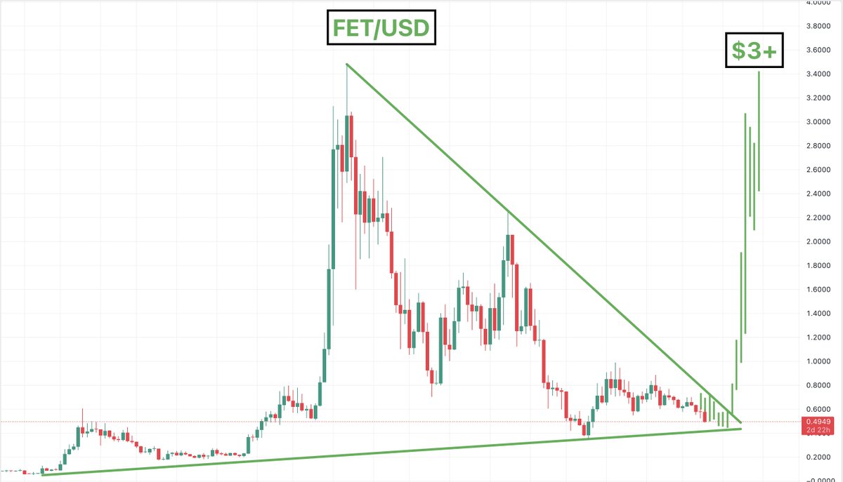 $FET

The FUD is making me more bullish tbh

The range is getting tighter and tighter

This explodes soon imo insh'Allah

This can take a long time to play out and will give a lot of pain along the way so consider this before you invest
