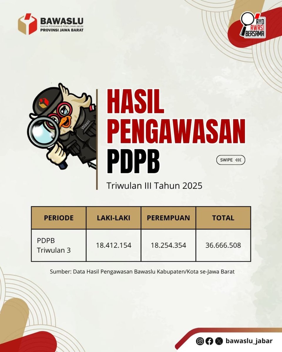 Bawaslu_Jabar's tweet image. Hasil Pengawasan PDPB Triwulan III Tahun 2025

#SahabatBawaslu, yuk simak hasil pengawasan Pemutakhiran Data Pemilih Berkelanjutan (PDPB) Triwulan III yang telah dilaksanakan oleh Bawaslu se-Jawa Barat.

Hasil pengawasan bisa kamu lihat pada infografis

#PengawasanPDPB