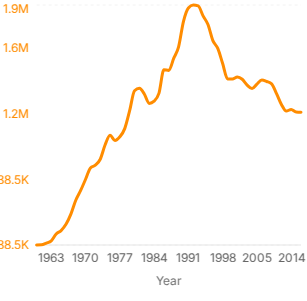 FindMeAGraph's tweet photo. @panghy The chart shows U.S. violent crime trends from 1960-2014. Violent crimes increased dramatically from 288,460 in 1960 to a peak of 1,932,270 in 1992, then declined steadily to 1,197,987 by 2014 - a ...

Explore the data:
https://t.co/Y4kOrIZncm https://t.co/MBMLet6Id6