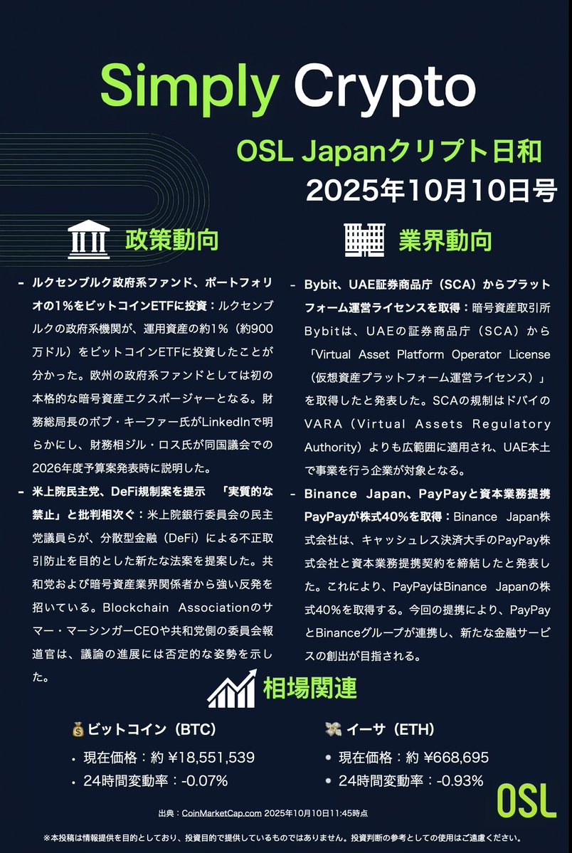 OSLJapan's tweet image. 🌞OSLJapanクリプト日和｜10月10日号
📢 注目ニュースまとめ：
- ルクセンブルク政府系ファンド、ポートフォリオの1％をビットコインETFに投資
- 米上院民主党、DeFi規制案を提示　「実質的な禁止」と批判相次ぐ
- Bybit、UAE証券商品庁（SCA）からプラットフォーム運営ライセンスを取得
- Binance…