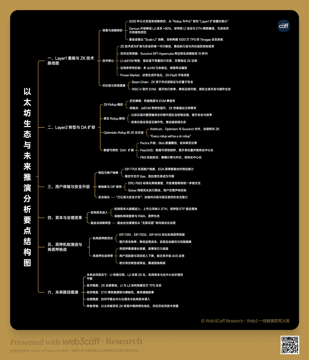Web3Caff_Res's tweet image. 1/ 📖 Web3Caff Research 研报上线：《2025 以太坊生态与未来命运推演 2.5 万字研报：ZK 终局下，一场向内的深刻变革能否在历史洪流中继续突围领先？》

由 @Web3Caff_Res 研究员 @ChromiteMerge 撰写，系统解析以太坊在 2025 年的技术革新、生态重构与治理转向：从 L1 重振与 ZK 化，到 L2…