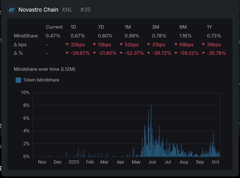 sabbirpay12's tweet image. Why @Novastro_xyz Mindshare Drop?   only 5 Day Left TGE 🌊

Top 500 Yapper Eligible For Good reward 🌊 Let&apos;s Yap Novastro 🫡