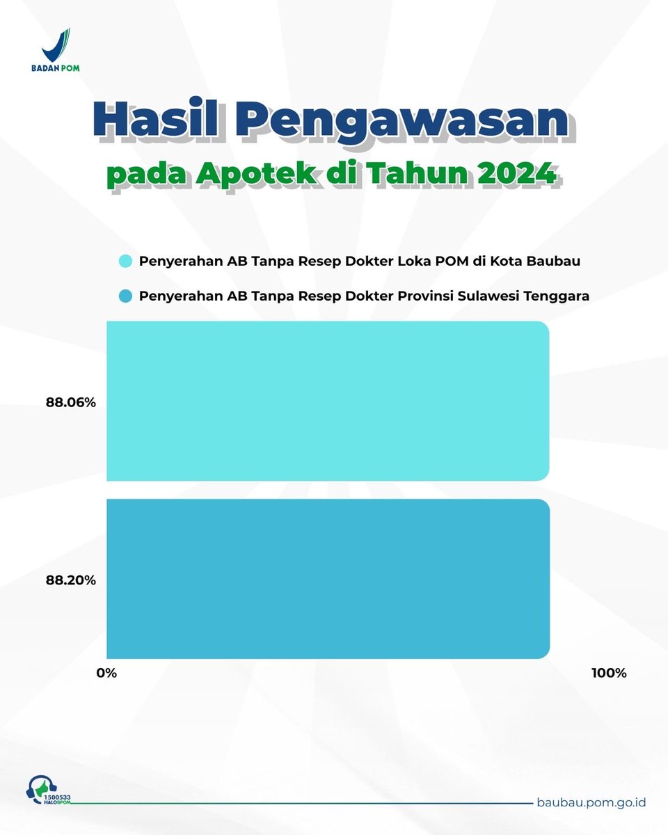 bpombaubau's tweet photo. ANTIMICROBIAL RESISTANCE (AMR)

Hai #SabangkaBPOMBaubau berikut kami sampaikan hasil pengawasan terhadap Apotek yang mendistribusikan produk antibiotik di wilayah pengawasan Balai POM di Bau-Bau pada Tahun 2024.

Ayo Lawan Resistensi Antimikroba dengan 4T! https://t.co/z7tbCo73wB