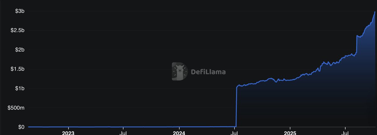 DeFiLlama 图表显示 2023 到 2025 年商品类 TVL 的激增，达到接近 30 亿美元
