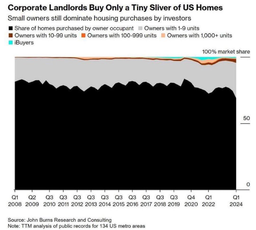 sircalebhammer's tweet image. Zoning. Zoning is the reason.

This is why politics is fucked. It’s performative. It’s easier to say “cooperations bad” instead of actually dealing with the nuance.

And they’ll never even change their opinion regardless of any amount of data. They’ll be fed whatever confirms…