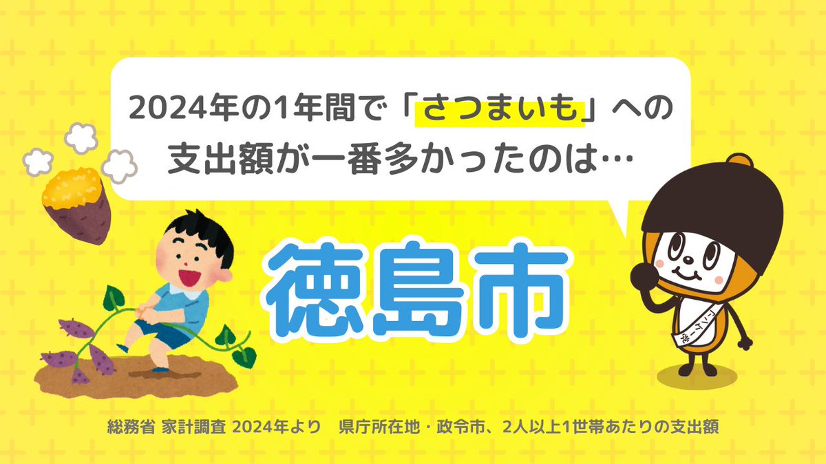 📢正解発表📢

2024年度で一番《さつまいも》の支出額が高かった都市は･･･徳島市で2,466円でした💰

焼きいも？スイートポテト？それとも天ぷら？さつまいもって、万能だよね🍂

あなたの推し芋スタイル、教えて～😋