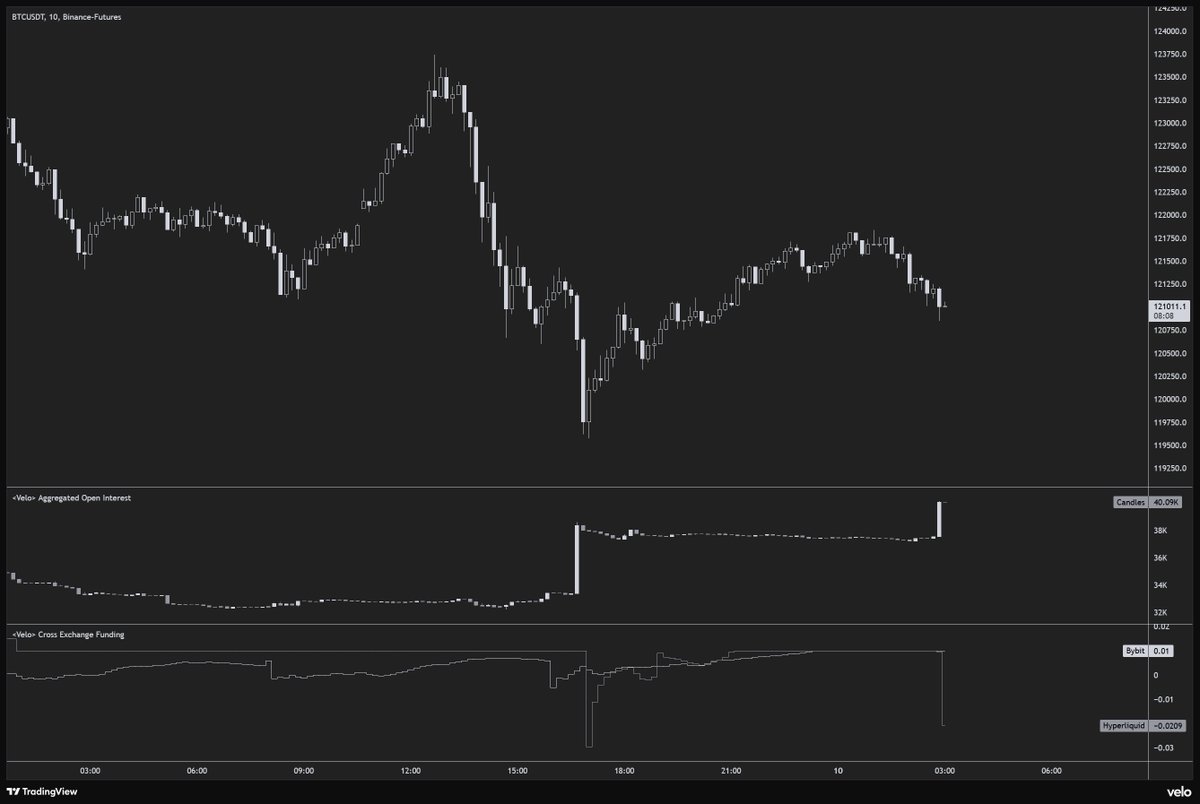 The Hyperliquid whale is once again market slamming shorts with not a care in the world.

It's pretty insane how much impact this one dude has on the entire market right now.