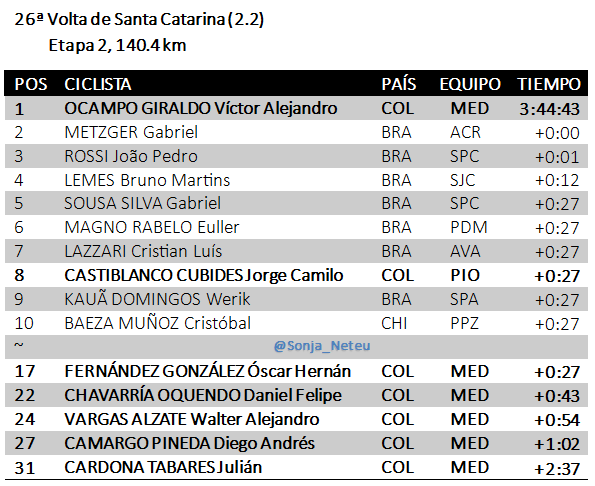 Sonja_Neteu's tweet photo. 🇧🇷#VoltaSC E2⃣140.4km
1 🇨🇴OCAMPO Víctor MED 3:44:43
2 🇧🇷METZGER Gabriel ACR+0
3 🇧🇷ROSSI João SPC+0:01
4 🇧🇷LEMES Bruno SJC+0:12
5 🇧🇷SOUSA Gabriel SPC+0:27
~
8 🇨🇴CASTIBLANCO Jorge PIO+0:27
17🇨🇴FERNÁNDEZ Óscar MED+0:27
22🇨🇴CHAVARRÍA Daniel MED+0:43
24🇨🇴VARGAS Walter MED+0:54
… https://t.co/ZiXDSHwz8U