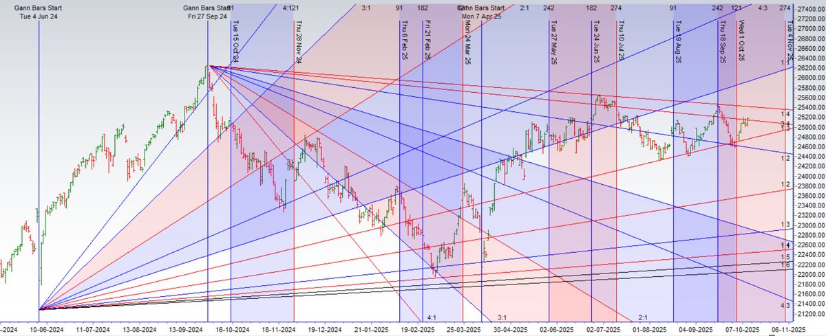 brahmesh's tweet image. #nifty50 closed above 3x4  gann angle resistance holding above 25125-25108 range rally can extend towards 25400-25444 Weekly close with higher high