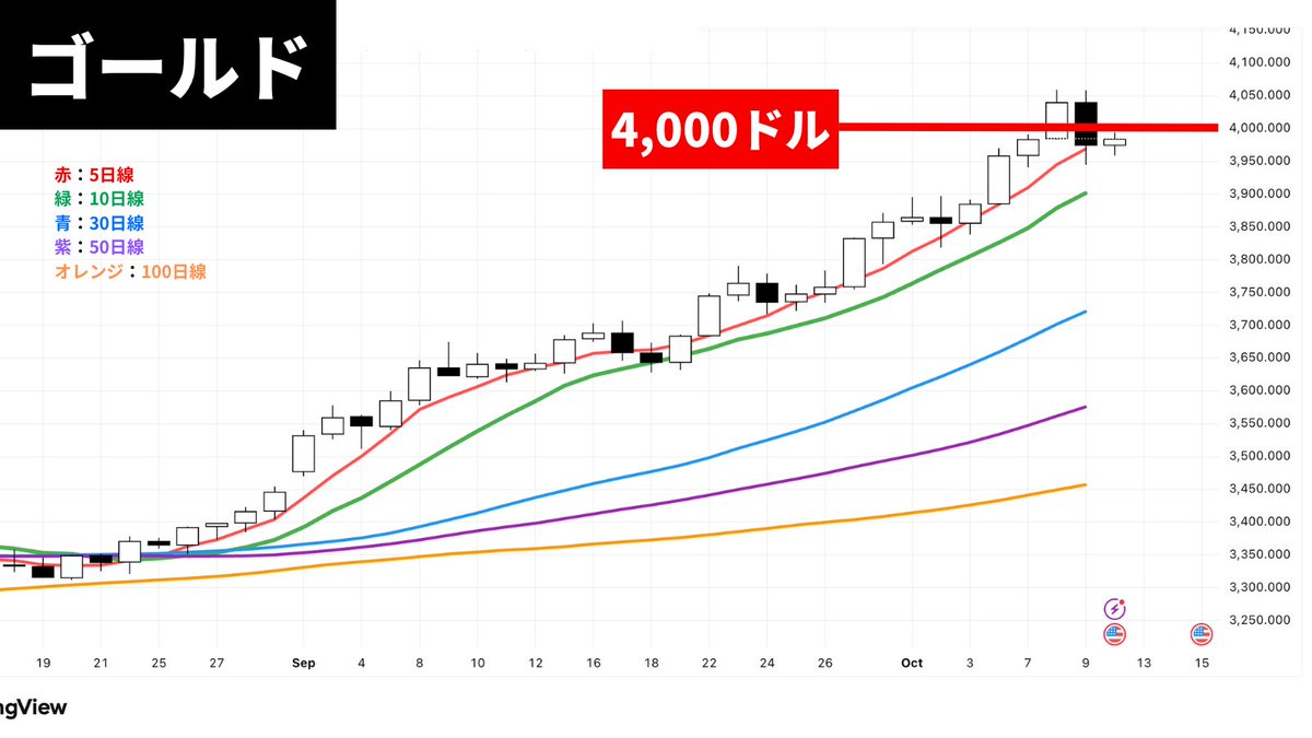 金4000ドル突破！】 最高値更新で利益確定売りが入り陰線引け。上昇本数から買いづらい状況。狙うなら「押し目買い」です。  10日線/30日線で下げ止まり、陽線が出たタイミングを待ちましょう。 焦らず観察が重要！