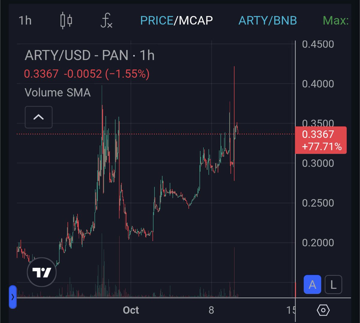 Picked up more $ARTY today the setup looks primed for a strong breakout. 

I’m eyeing $1, $3, and $5 as the next major targets. $ARTY hitting $1 feels closer than most expect.