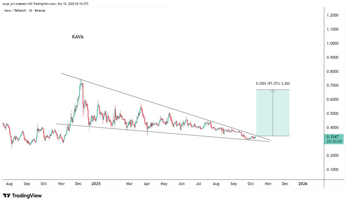 crypto_tech_avi's tweet image. #Kava Breakout coming on the Daily Timeframe , Expecting 70% - 2x Bullish Rally after Breakout Sucessfully. 📈📈📈

#kavausdt #CryptoCommunity #Altseason2025