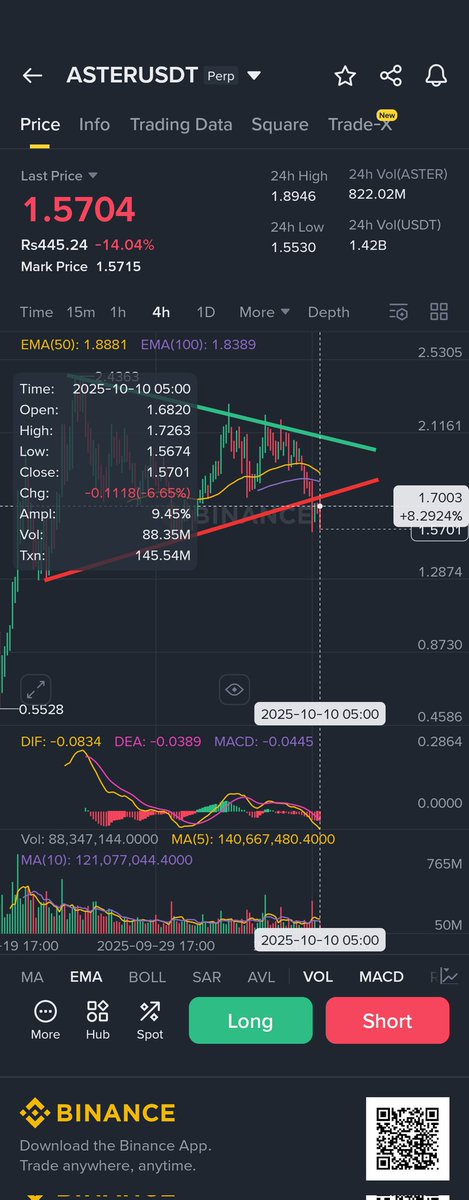 CchartReader's tweet image. #AsterDex 8% down from my short call with 25% leverage it&apos;s 200%