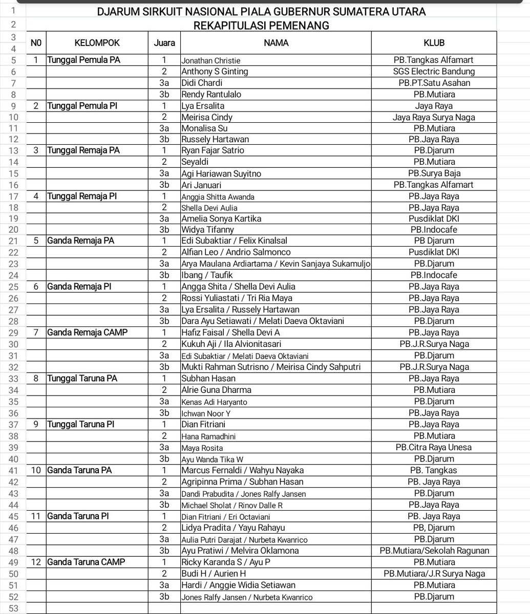Bayangkan.

Gua pernah dapat rekap pemenang waktu <a href="/jonatan979/">Leonardus Jonatan Christie</a> dan <a href="/sinisukaanthony/">Anthony Sinisuka Ginting</a> masih di kategori pemula.

🤣🤣🤣🤣

Ada berapa nama yang kalian kenal di bawah ini?