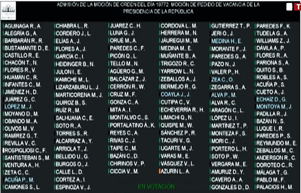 #UltimoMinuto
🔴Aprueban las cuatro mociones de vacancia contra Dina Boluarte con 113 votos a favor, 1 en contra y 1 abstención.