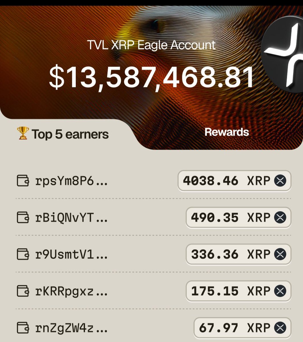 crypto_Anzal's tweet image. GM CT LEGEND&apos;S☕

It’s been under a month since launch and the XRP Eagle Account has already crossed $13M in deposits distributing 5,125 XRP in rewards along the way

That’s real growth  steady transparent returns built on solid market neutral strategies like funding rate…