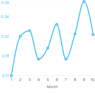 FindMeAGraph's tweet photo. @panghy The line chart shows consumer spending trends from January to October 2023. Spending fluctuated throughout the period, starting at 0.169 in January, peaking at 0.263 in September, and averaging aro...

Explore the data:
https://t.co/HCggO6IqFa https://t.co/bgQ5SBWxDD