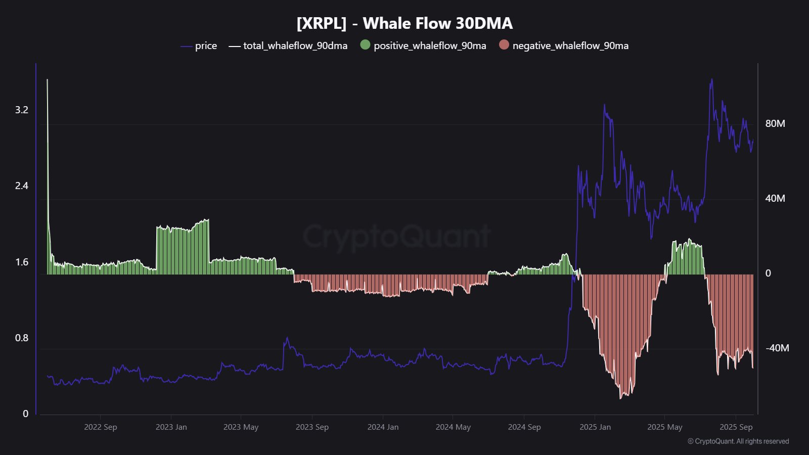 XRP Whale Flow