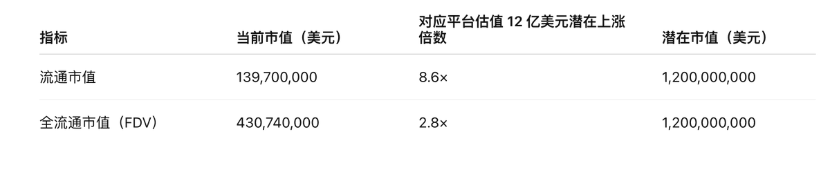WallStreet0Name's tweet photo. HashKey Group 于 2024 年初完成近 1 亿美元 A 轮融资，估值超过 12 亿美元
如果ipo上市港股，估值还会提升
平台币目前确实被低估了
hsk现在流通市值1.4亿，全流通4.3亿
如果按流通市值对应 12 亿估值的倍数，还有8倍
全流通市值对应12 亿估值的倍数，还有2.8倍
@SkylarrrHash https://t.co/Y9RvxDmlOY