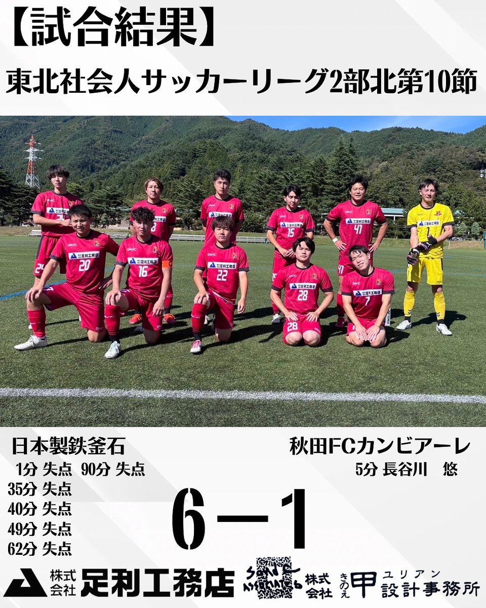 【試合結果】
東北社会人サッカーリーグ2部北第10節
🗓️9月28日(日)13:00KO
🆚#日本製鉄釜石
🏟️#釜石市球技場
⚽️1-6
#秋田FCカンビアーレ
#秋田県
#秋田市
【スポンサー】
#株式会社足利工務店
#株式会社甲設計事務所