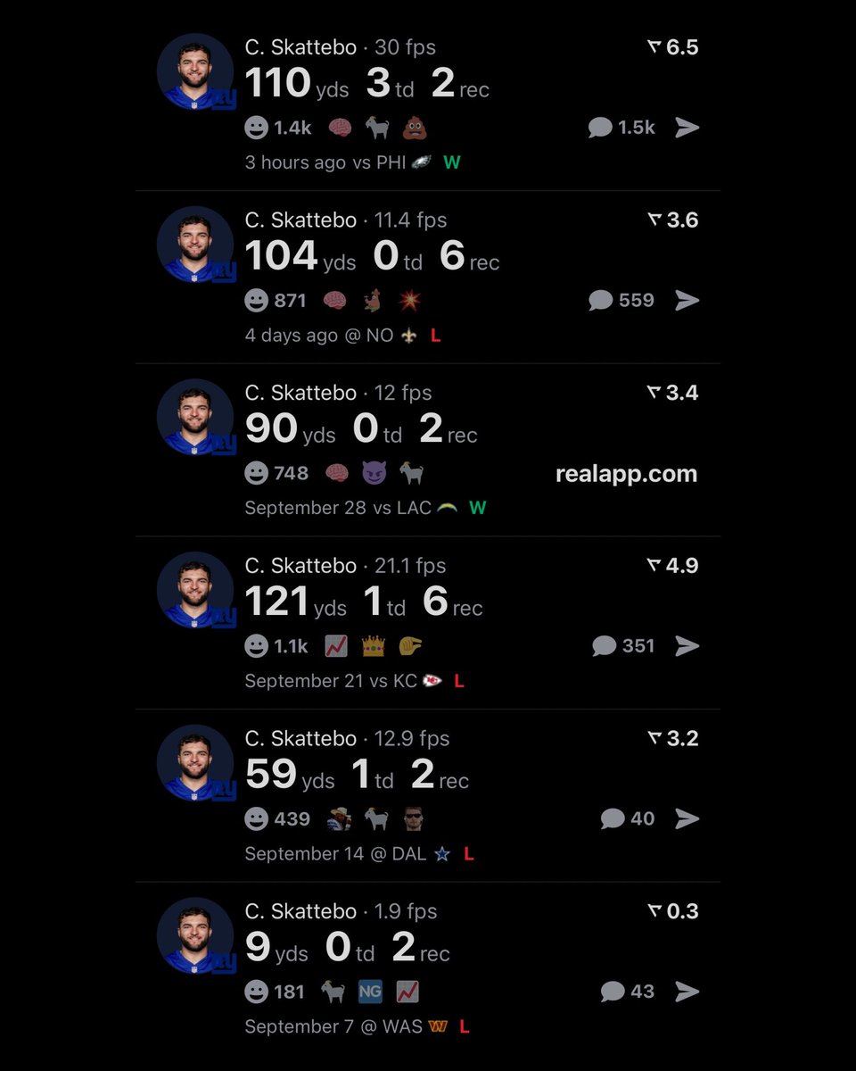 realapp's tweet photo. Cam Skattebo is the fastest NFL player this century to reach:

20+ REC
300+ RUSH YDS
5+ RUSH TD https://t.co/ocX54wOA1i