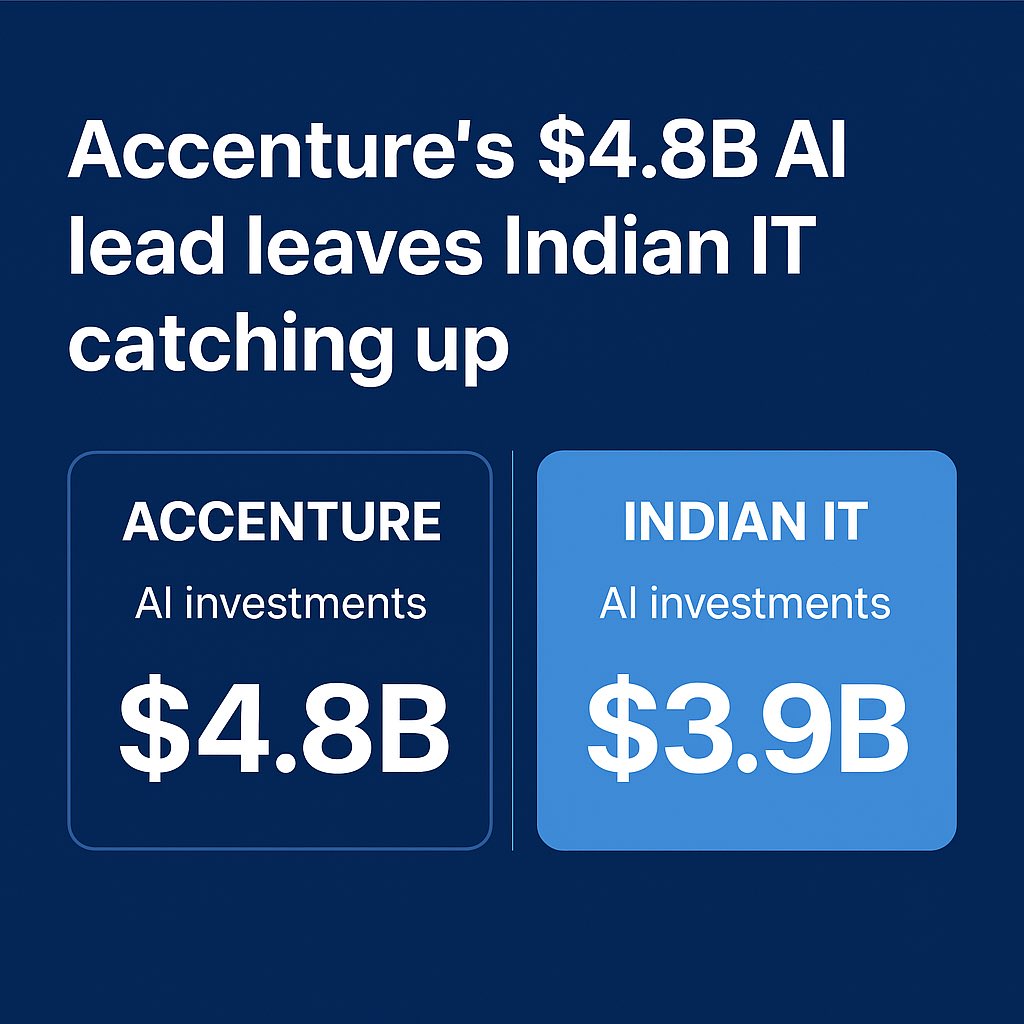 Accenture vs Indian IT — The AI Divide . 
Accenture is sprinting ahead in the AI race.
Indian IT giants are still catching up.

🔹 $4.78B new business vs India’s top 15 ITs combined $3.92B
🔹 7L+ employees trained in AI since 2019
🔹 322 AI/Tech acquisitions worth $23.4B