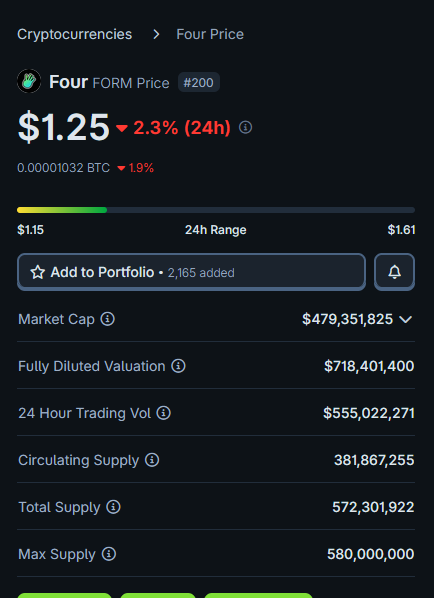 Four.meme surpassed pancakeswap  revenue in 24h,7d and 30d timeframe. They built memerush, a binance wallet new product , and has around 200 mil annualised revenue due to surge in meme traffic on BNB and yet the $FORM token is trading at 479 mil range which is 2.5x