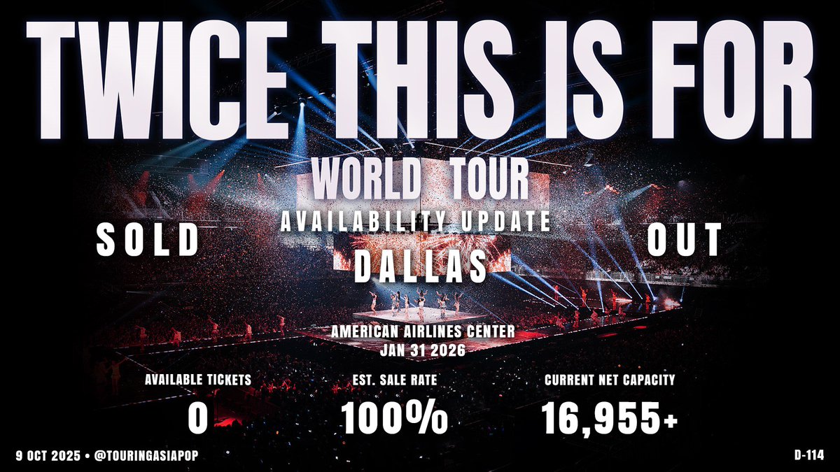 TouringAsiaPop's tweet image. TWICE &amp;lt;THIS IS FOR&amp;gt; WORLD TOUR
@JYPETWICE
🇰🇷🇯🇵🇹🇼

🇺🇸 Dallas, TX
🏟️ American Airlines Center
📅 January 31, 2026

🎟️ Tickets Available: ZERO
📈 Sale Rate: 100%
💺Net Capacity: 16,955+

⌛D-114

✅ SOLD OUT

#TWICE #트와이스 #THISISFOR
#TWICE_THISISFOR_WORLD_TOUR