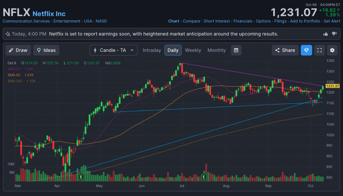 $NFLX stock rose 1.4% to 1,231.07, bringing the weekly gain to 6.7%. Last week, shares tumbled to its lowest level since mid-May, but it has roared back above the 50-day. It's now right on a downward-sloping trendline for an early entry. 🎬📊