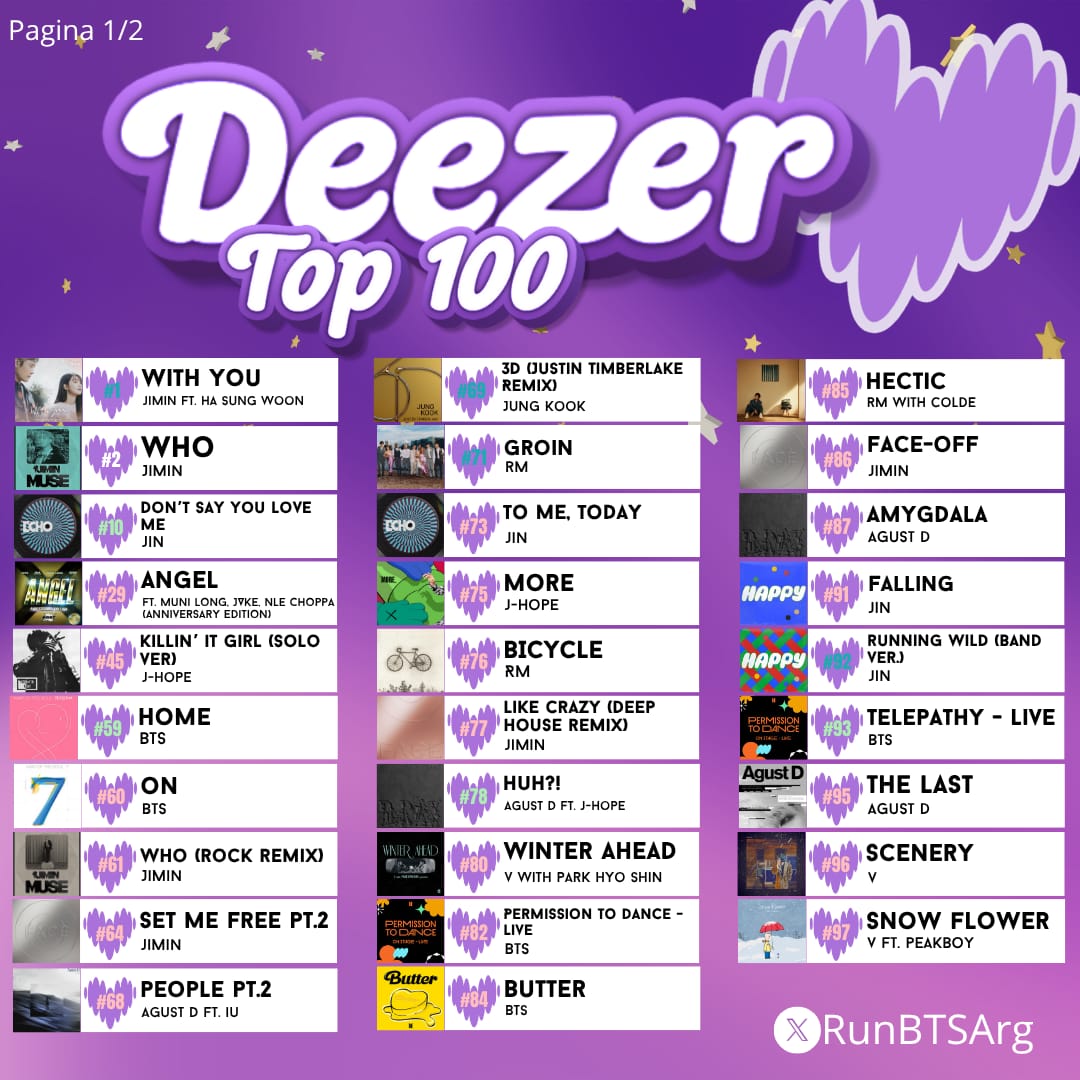 RunBTSArg's tweet image. 🟣| Deezer - Top Canciones (08/10)

31 de 100 canciones en nuestro top!

ARGMYs, no soltemos el stream 💜

Contamos con team de stream para Deezer, si te gustaría unirte dejanos un DM. 

#ARMYonDeezer
#StreamForBTS