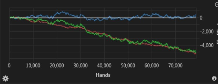 Quitting GGpoker. impossible to win after rake.

I don't think there's almost any botting or collusion happening, but just the rake makes it so though.