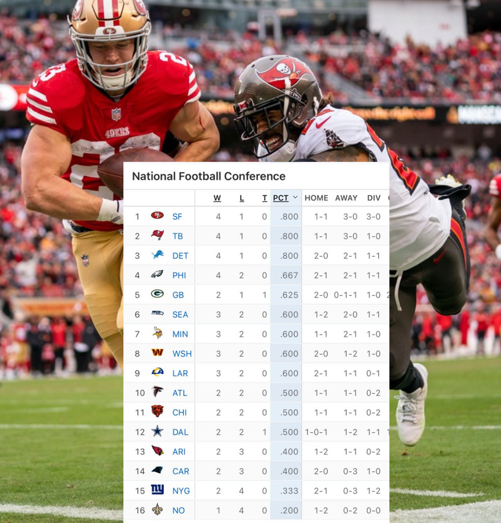 49ersSportsTalk's tweet image. It’s official 👀
#49ers vs #Bucs is for 1st place in the NFC 😤
Get your popcorn ready 🍿 #FTTB