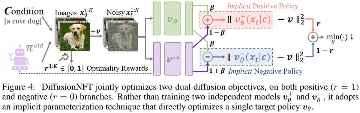 jiqizhixin's tweet image. Yes, it turns out diffusion models can learn from feedback as effectively as language models do with RL!

Tsinghua, NVIDIA, and Stanford introduced Diffusion Negative-aware FineTuning (DiffusionNFT), a new online reinforcement learning paradigm that finally makes RL practical for…