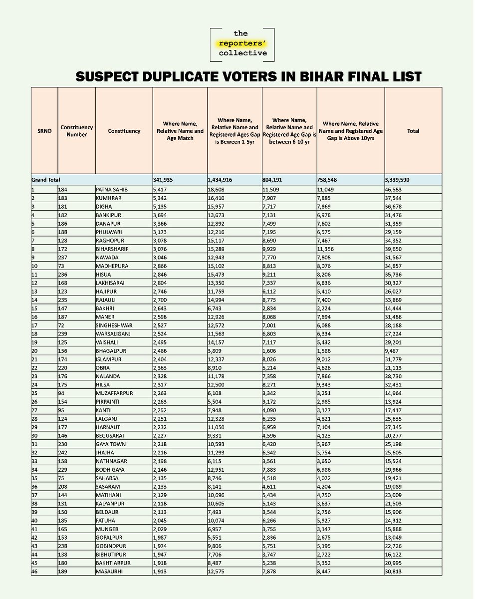 grafidon's tweet image. बिहार में एक घर — और 800 वोटर! लोकतंत्र की जड़ें हिला देने वाली खबर 

बिहार की वोटर लिस्ट का काला सच!

सुप्रीम कोर्ट ने कहा था —
&quot;अगर एक घर में 50 से ज़्यादा वोटर हैं, तो यह संदेहास्पद है!&quot;

अब @_YogendraYadav ने कोर्ट में उदाहरण रखे जहाँ
एक ही घर में 800-800 वोटर दर्ज हैं।…