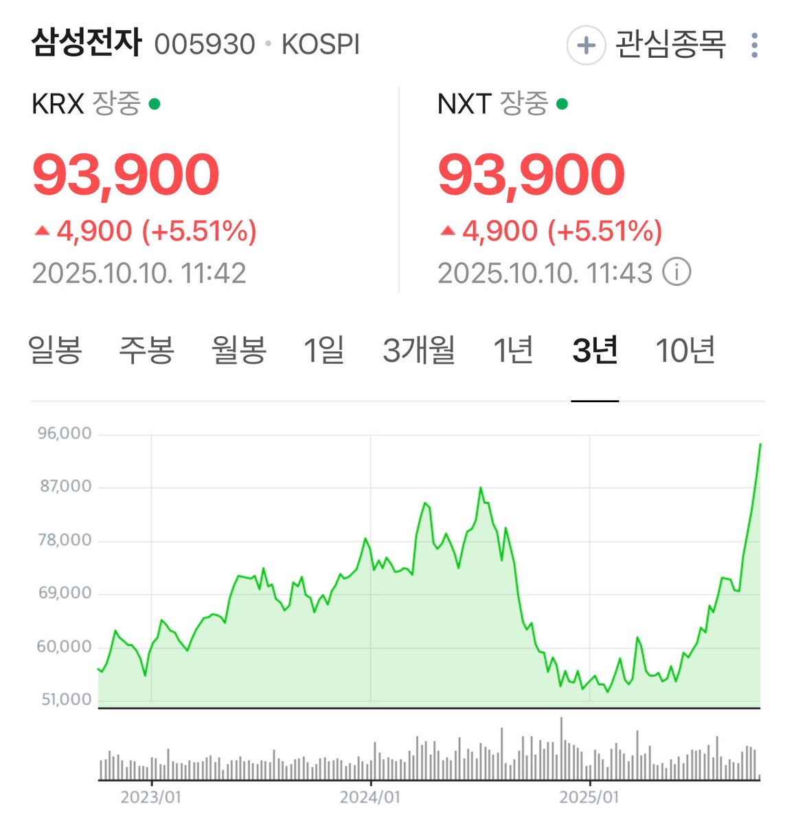 [삼성전자 10만원 가나!?]

달러 인덱스가 지금 99죠? 달러 존나 풔킹 약세장 이리는 겁니다. 근데 가치가 떨어진 1달러를 사려면 우리나라 돈으로는 점점 더 비싸게 사야하는 상황입니다.

위 상황에 대한 제 생각은 돈이 너무 많이 풀리고 있다는 것입니다. 돈을 푼다고 경기가 활기가 도는 것이