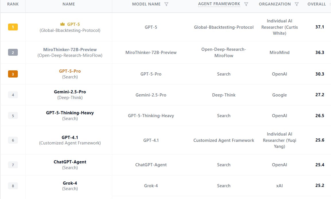 BBacktesting's tweet image. Good for the GOLD! I will publish my agent soon to Github and share how I achieved the gold.
Next week, I won't have a submission as I chose to retire on top. 😂