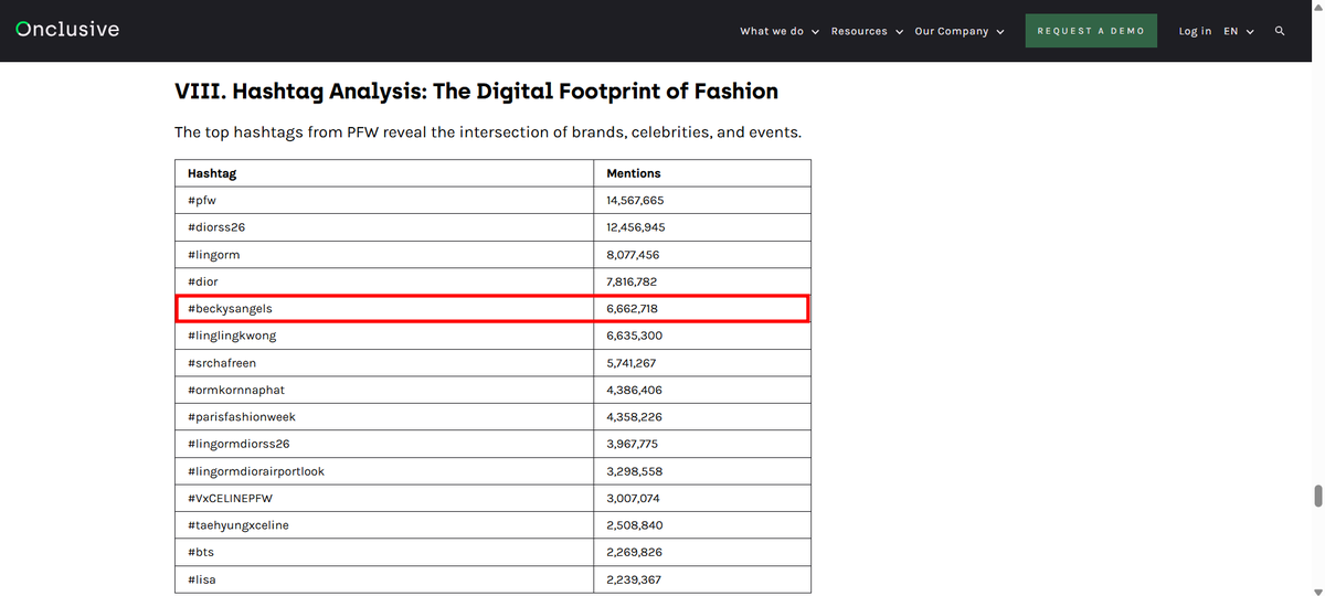TrendForFB's tweet photo. สรุปผลงานหลังจบ #ParisFashionWeek   

(1) ผลการวิเคราะห์ข้อมูลภายหลังจบงานจาก Onclusive โดย Christophe Asselin (Senior Insights & Content Specialist) ในหัวข้อ: เหล่าเซเลบไทยครองแชมป์ Paris Fashion Week 2025

📌15 แบรนด์ที่ถูกกล่าวถึงมากที่สุดในงาน PFW

- อันดับที่ 3 Chanel* – 13.83% โดยในรายงานกล่าวถึงเบ็คกี้กับ CHANEL ไว้ว่า

Chanel – 13.83%

ผลงานของ Chanel เกือบเสมอกับ Louis Vuitton ส่วนใหญ่ได้รับแรงหนุนจากเจนนี่ (BLACKPINK) แบรนด์แอมบาสเดอร์ที่ครองตำแหน่งมายาวนาน และการแต่งตั้งเบ็คกี้ อาร์มสตรอง เป็นแบรนด์แอมบาสเดอร์ชาวไทยคนแรกของแบรนด์ แบรนด์ยังคงรักษาตำแหน่งแบรนด์โปรดของ K-pop ไว้ได้ พร้อมกับการขยายตลาดไปยังเอเชียตะวันออกเฉียงใต้

(จริงๆ เบ็คกี้เป็นแบรนด์แอมบาสเดอร์คนที่ 3 ของไทย)

📌 15 อันดับแรกของอินฟลูเอนเซอร์บนโซเชียลมีเดียในงาน Paris Fashion Week: จากการวิเคราะห์ 322 คน พบว่าโซเชียลมีเดียให้ความสำคัญกับศิลปิน K-pop และศิลปินไทย

- อันดับที่ 5 เบ็คกี้ อาร์มสตรอง L'Oréal Paris - CHANEL Share of Voice 9.03%

📌การวิเคราะห์แฮชแท็ก: The Digital Footprint ของแฟชั่น

แฮชแท็กยอดนิยมจาก PFW เผยให้เห็นถึงความเชื่อมโยงระหว่างแบรนด์ คนดัง และกิจกรรมต่างๆ

- อันดับที่ 5 #beckysangels 

ที่มา: 
https://t.co/TXWW6lhyKc